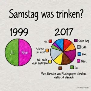 Zwei Tortendiagramme, lustiger Vergleich: Samstag was trinken? 1999 und 2017